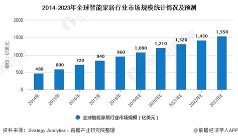 2018年中国智能家居行业发展现状及前景分析_新浪家居