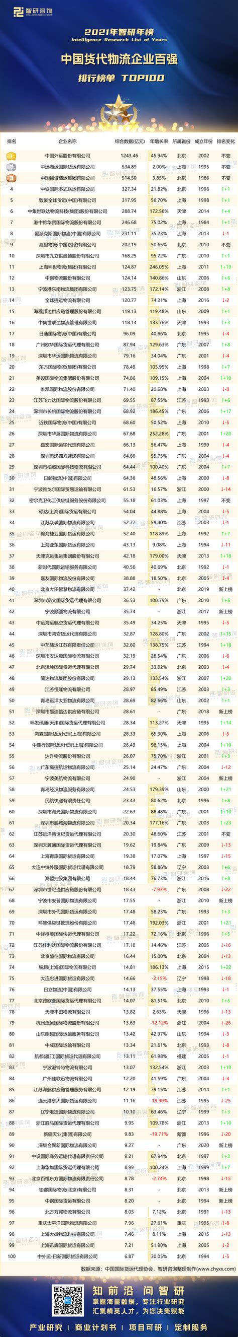 2021年度中国货代物流企业百强排行榜：中国外运股份有限公司营收突破千亿元，8家企业新上榜（附年榜TOP100详单）_智研咨询