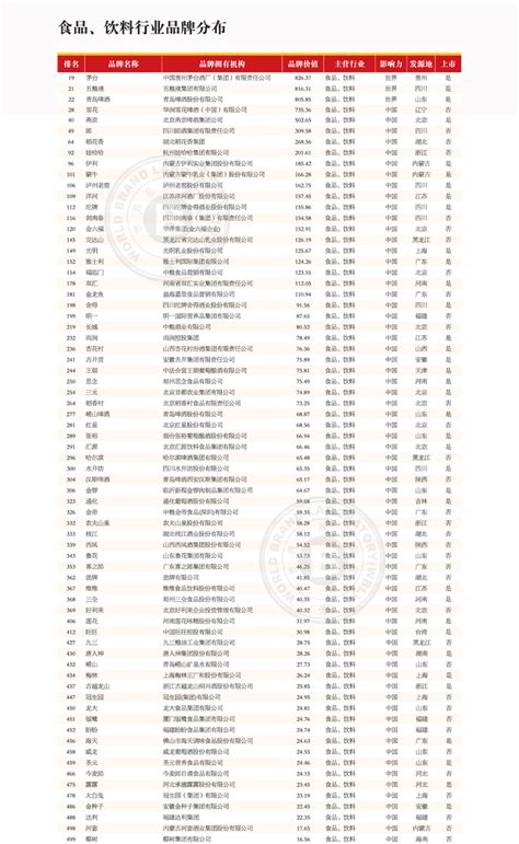2013年中国500最具价值品牌排行榜——【食品、饮料行业品牌分布】