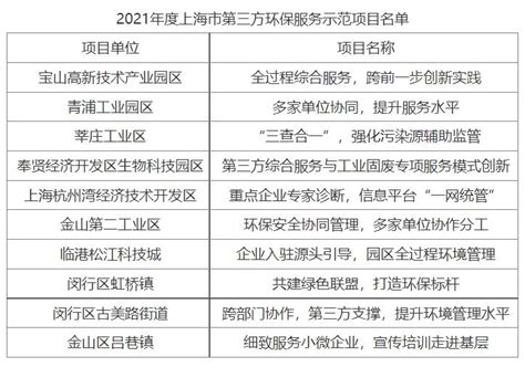 上海市生态环境局关于发布首批第三方环保服务示范项目名单的通知_环保装备,环保产业_亚洲建材网