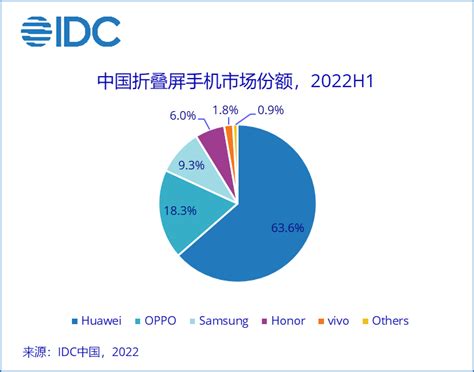 一季度中国中高端智能手机市场：vivo第一，华为第五 近日，市场研究机构Conterpoint公布了2022年第一季度中国中高端（250 ...