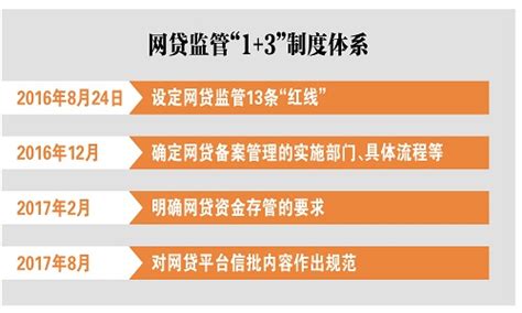 银监会强制网贷信息阳光化：清晰地界定逾期等标准_中国电子银行网