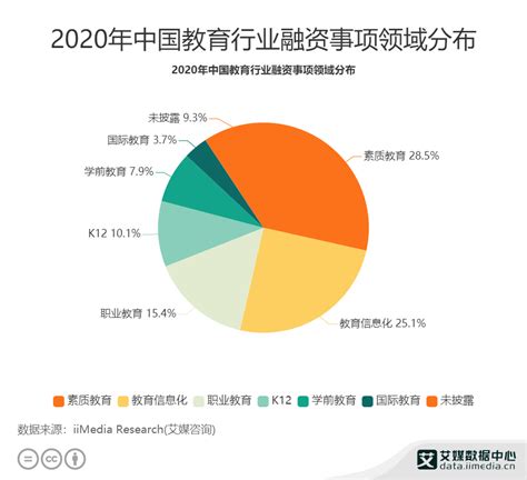 教育行业数据分析：2020年中国25.1%教育行业融资事项领域分布在教育信息化|在线教育|中国_新浪新闻