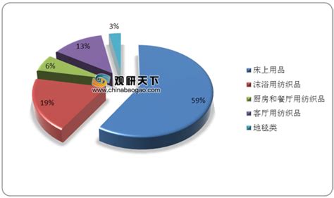 家纺市场分析报告_2021-2027年中国家纺市场深度研究与投资可行性报告_中国产业研究报告网