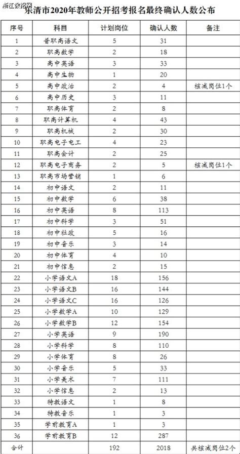 2020年浙江省温州乐清市教师招考报名最终确认人数公布（含岗位核减）-瑞安教师招聘网.