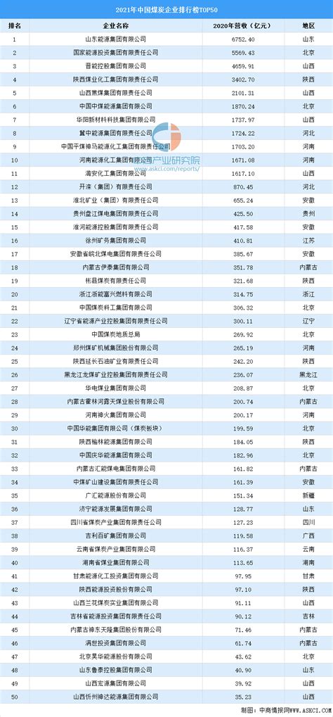 2021年中国煤炭行业企业排行榜TOP50（附榜单）-排行榜-中商情报网