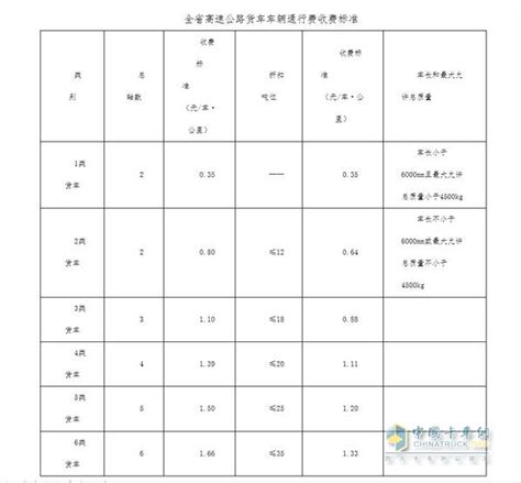 黑龙江省高速通行费收费标准，一起来分析一下_卡车网