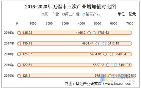 2022年无锡市各区、县地区生产总值变动情况 - 前瞻产业研究院