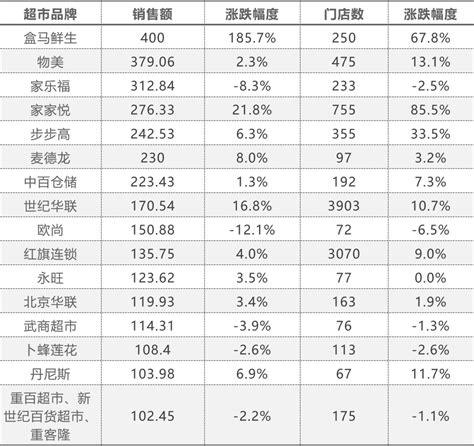 2013-2015年部分商场销售额增速情况_数据资讯 - 旗讯网