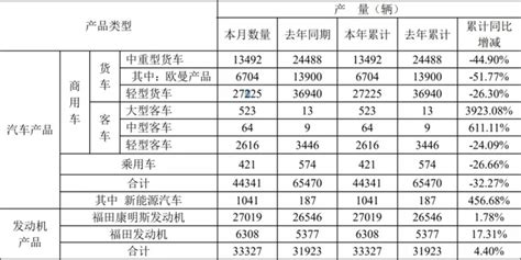 福田发布1月销量 轻卡近3万辆 这一细分领域暴增近20倍_手机新浪网