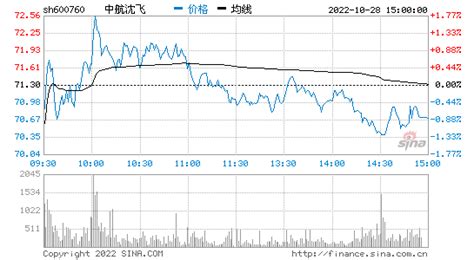 中航沈飞：股东中国航空工业集团有限公司于2021年11月5日至2021年11月12日期间减持公司股份约1025万股_凤凰网
