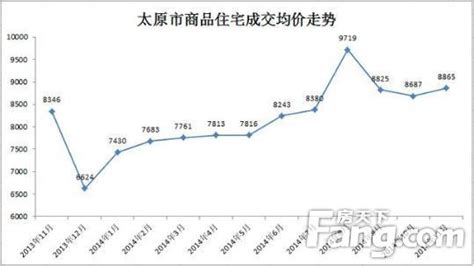太原11.25-12.1商品住宅成交量环比上周下降10.94%_新浪地产网