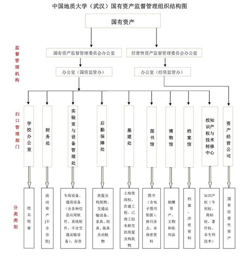 中国地质大学（武汉）国有资产监督管理组织结构图-中国地质大学国有资产监督管理办公室