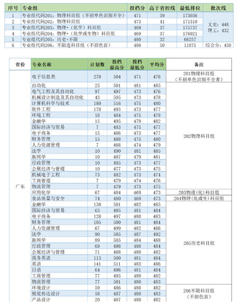 2022中山大学录取分数线一览表（含2020-2021历年）-学涂社