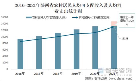 2022年第二季度陕西省城镇、农村居民累计人均可支配收入之比为2.68:1，累计人均消费支出之比为1.73:1_智研咨询