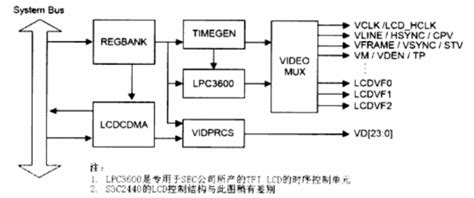 LCD驱动程序详细讲解(一)-CSDN博客