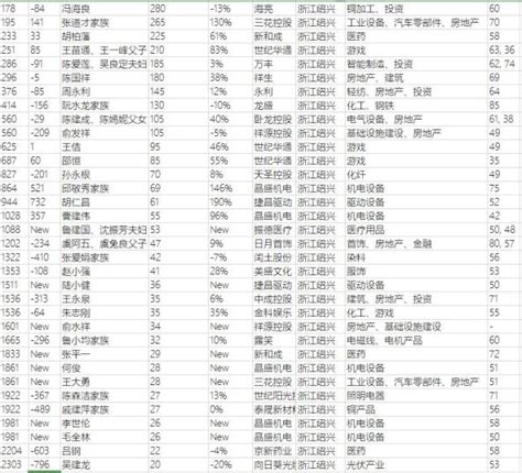 2020胡润百富中国赣商富豪榜TOP10_手机新浪网
