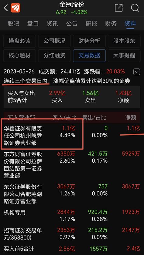 从5月26日公布的当天龙虎榜以及三天龙虎榜可以看出，金冠点火的应该是华鑫证券杭州_财富号_东方财富网