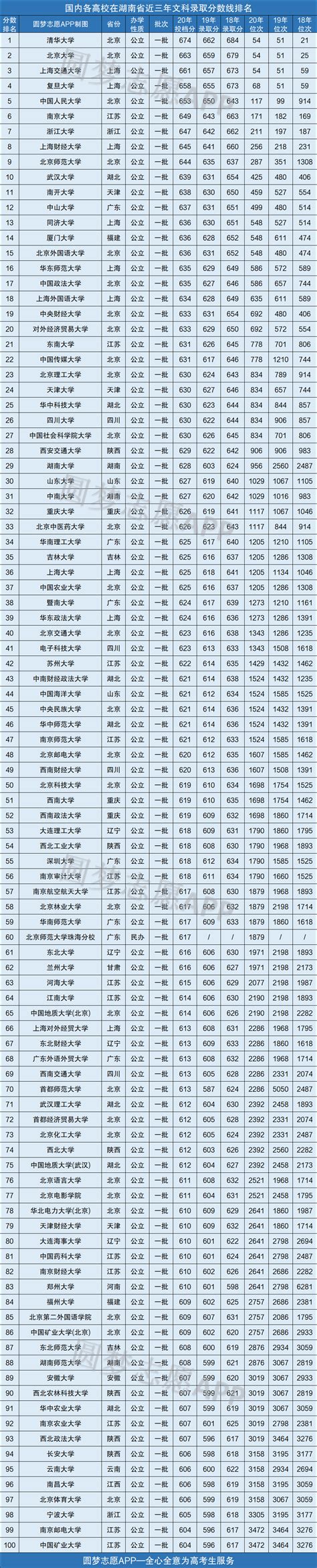 湖南所有大学录取分数线2021参考：2020年各高校在湖南录取分数线一览表-高考100