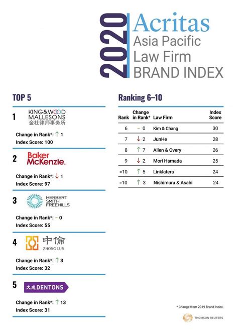 Acritas发布2020年亚太地区律所品牌指数榜单 - 知乎