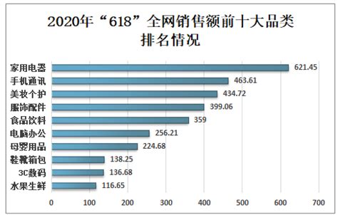 2020年“618”中国全网销售额、前十大品类排名及彩妆品类成交额分析[图]_智研咨询