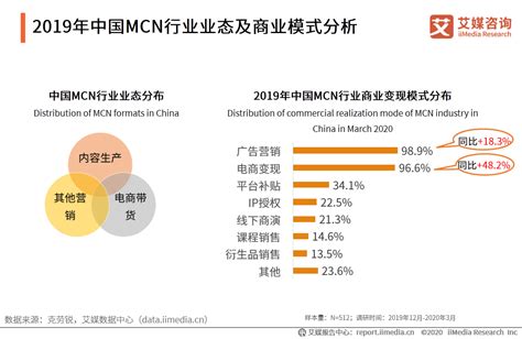 2019-2020中国MCN行业运营模式、产业链及盈利模式分析 - 知乎