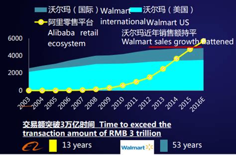 2017年中国阿里巴巴零售平台与沃尔玛销售额比较及)全球250强零售商排行情况【图】_智研咨询