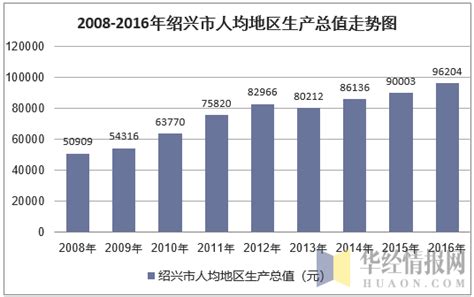 2010-2017年绍兴市地区生产总值及人均GDP统计分析（原创）_地区宏观数据频道-华经情报网