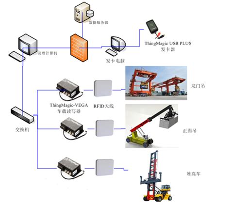 RFID集装箱管理技术将会使港口运输更大化-物流+网