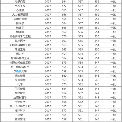 2019年深圳大学的王牌专业排名及分数线公布