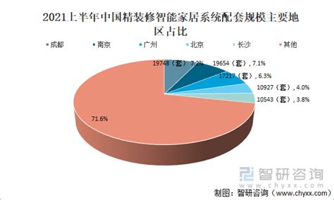 2021年中国精装修智能家居系统配套数量、配套率及主要智能家居产品配套项目个数情况分析[图]_智研咨询