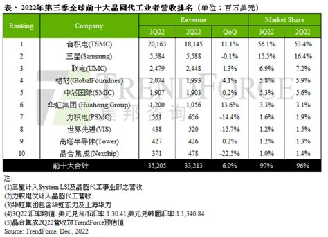 晶圆代工厂全球排名出炉 中国企业占据七席_凤凰网