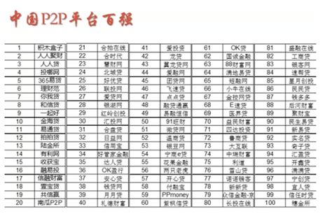 中国P2P百强榜首次发布：达人贷荣耀排名第35位 - 启创号