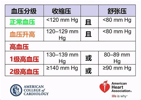 高/低血压范围的标准是多少？ - 知乎