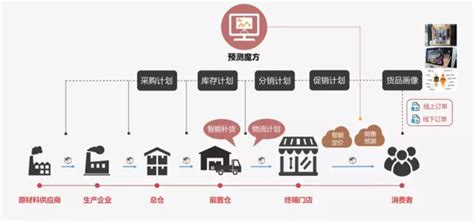 科箭助力新零售供应链数字化助力_资讯中心_中国物流与采购网