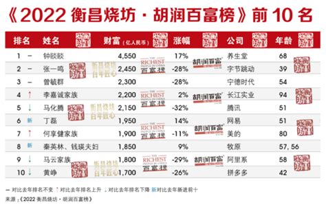2019 福建有钱排行榜_2019胡润全球富豪榜 最有钱的9位福州人 房地产业超_排行榜