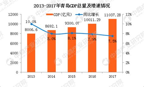 2017年青岛经济运行情况分析：GDP同比增长7.5%（附图表）-中商情报网
