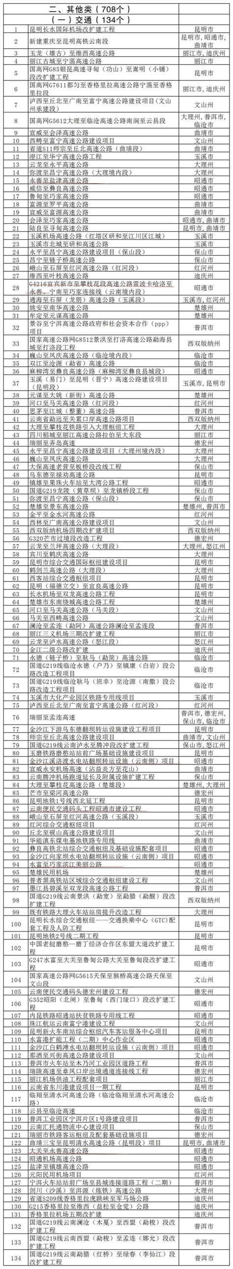 好消息！红河县多个项目上榜2023年度省级重大项目和“重中之重”项目清单_腾讯视频