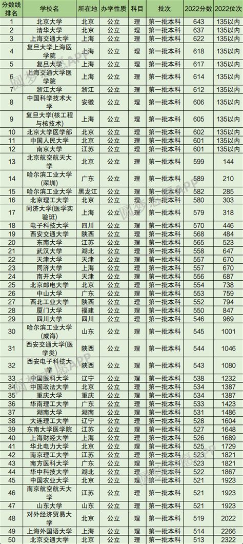 各大学在宁夏录取分数线2022全国排名汇总！含最低位次（2023参考）-高考100
