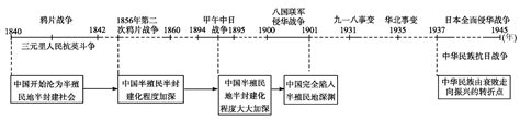 第一单元 中国开始沦为半殖民地半封建社会 单元复习课件（21张PPT）-21世纪教育网