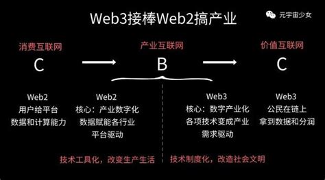 去中心化浪潮下，Web3能否成产业互联网新起点？|界面新闻 · JMedia