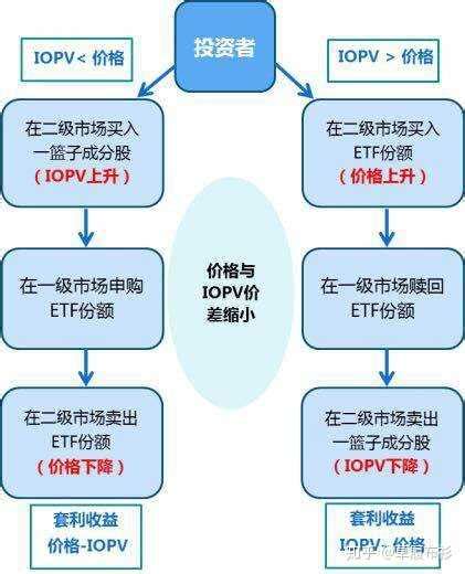 ETF如何在一二级市场里面套利？ - 知乎