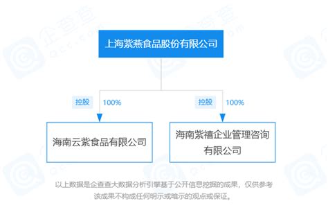 上市公司在海南丨注册资本1000万元 紫燕食品在海南成立企业管理咨询公司-海财经·证券导报