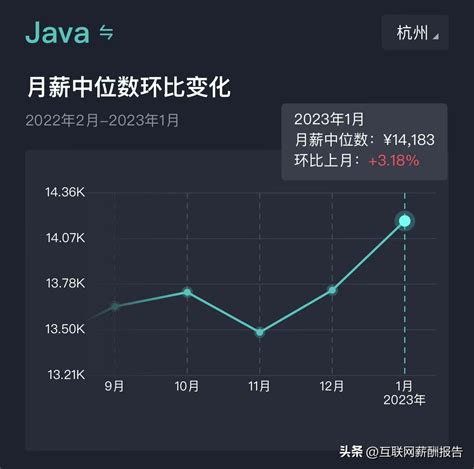 【2023年1月】杭州市：互联网研发岗位薪酬报告