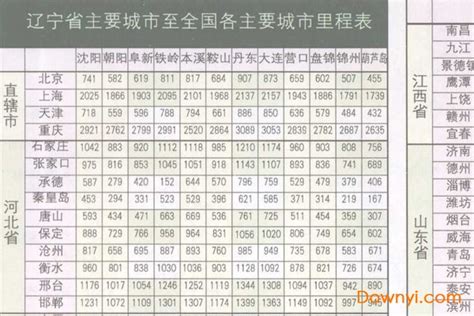 辽宁省高速公路总里程表下载-辽宁省各区域里程表全图下载-当易网