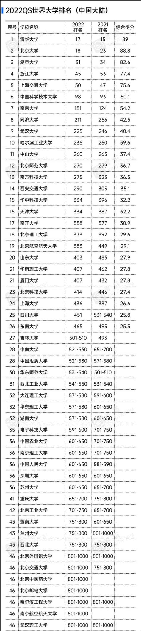 QS2022世界大学排名,北京大学进入前20,人大名次下降|清华大学|北京大学|排名_新浪新闻