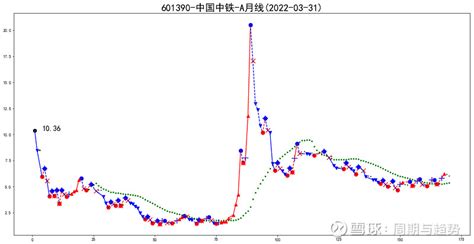 601390-中国中铁（2022-03-31） 1、选股：自上而下，选择确定性较高的公司与行业。2、择时：看长做短，大周期定方向，小周期定买卖 ...