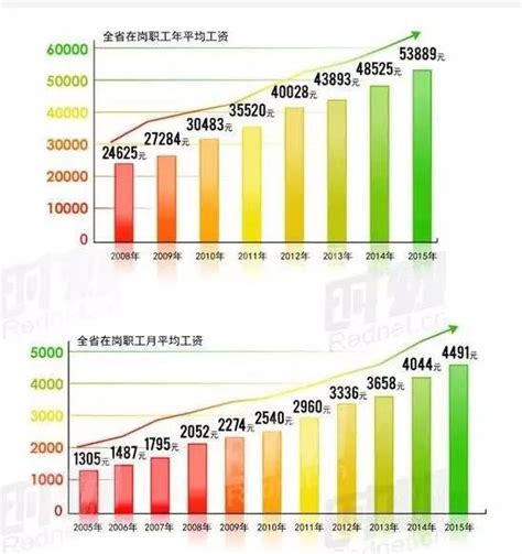 湖南职工月平均工资5013元（附历年平均工资）- 长沙本地宝