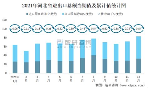 2021年1-12月河北省进出口总额为0.84千亿美元，累计同比增长30%_智研咨询