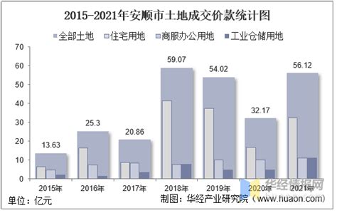 2015-2021年安顺市土地出让情况、成交价款以及溢价率统计分析 - 知乎